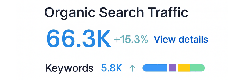 B2B SaaS client organic search traffic 66.3K, +15.3%, 5.8K keywords