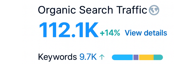 E-commerce client organic search traffic 112.1K, +14%, 9.7K keywords