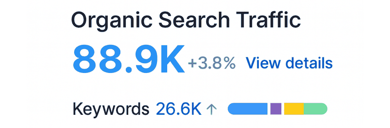 Local service client organic search traffic 88.9K, +3.8%, 26.6K keywords